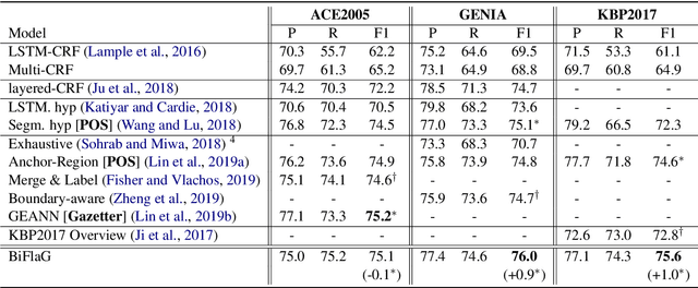 Figure 4 for Bipartite Flat-Graph Network for Nested Named Entity Recognition