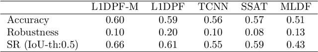 Figure 2 for Integration of Regularized l1 Tracking and Instance Segmentation for Video Object Tracking