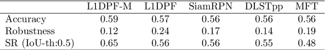 Figure 4 for Integration of Regularized l1 Tracking and Instance Segmentation for Video Object Tracking