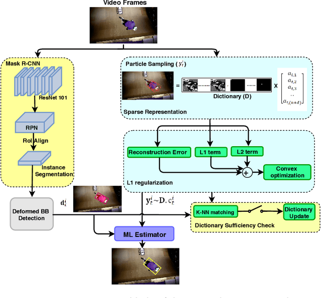 Figure 1 for Integration of Regularized l1 Tracking and Instance Segmentation for Video Object Tracking