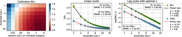Figure 1 for On Power Laws in Deep Ensembles
