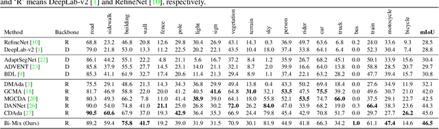 Figure 2 for Bi-Mix: Bidirectional Mixing for Domain Adaptive Nighttime Semantic Segmentation