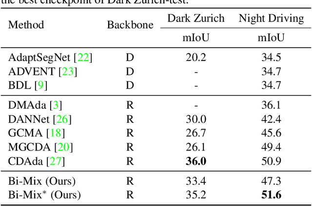Figure 4 for Bi-Mix: Bidirectional Mixing for Domain Adaptive Nighttime Semantic Segmentation