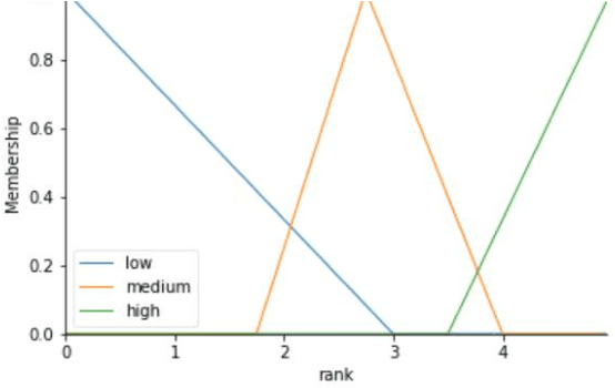 Figure 4 for Computing Fuzzy Rough Set based Similarities with Fuzzy Inference and Its Application to Sentence Similarity Computations