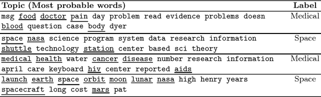 Figure 1 for Topics and Label Propagation: Best of Both Worlds for Weakly Supervised Text Classification