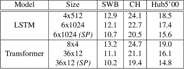 Figure 2 for Improving sequence-to-sequence speech recognition training with on-the-fly data augmentation