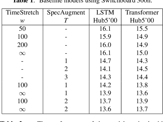 Figure 3 for Improving sequence-to-sequence speech recognition training with on-the-fly data augmentation