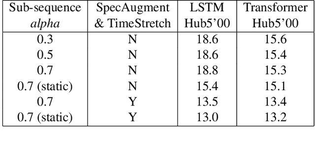 Figure 4 for Improving sequence-to-sequence speech recognition training with on-the-fly data augmentation