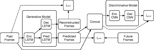 Figure 1 for Multi Resolution LSTM For Long Term Prediction In Neural Activity Video