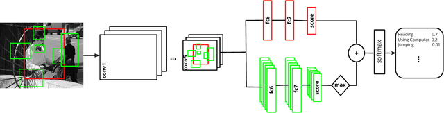 Figure 3 for Contextual Action Recognition with R*CNN