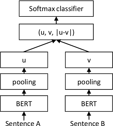 Figure 1 for Sentence-BERT: Sentence Embeddings using Siamese BERT-Networks