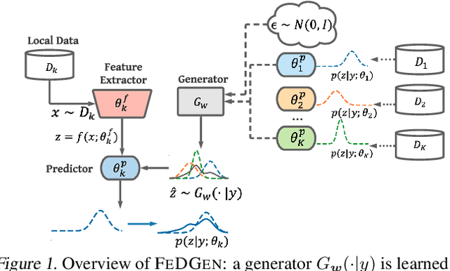 Figure 1 for Data-Free Knowledge Distillation for Heterogeneous Federated Learning