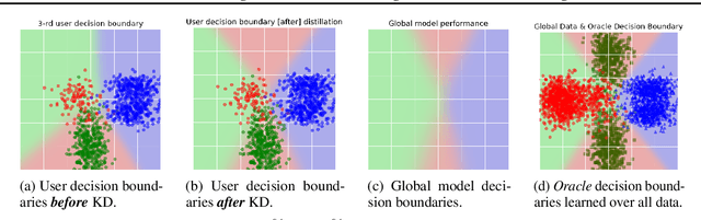 Figure 3 for Data-Free Knowledge Distillation for Heterogeneous Federated Learning