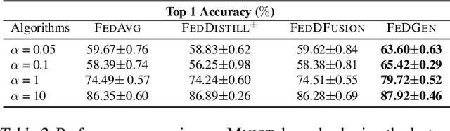 Figure 4 for Data-Free Knowledge Distillation for Heterogeneous Federated Learning