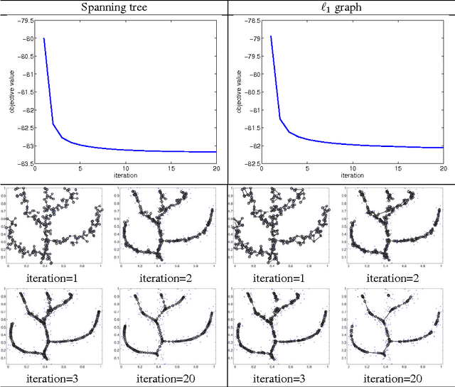 Figure 4 for A Novel Regularized Principal Graph Learning Framework on Explicit Graph Representation