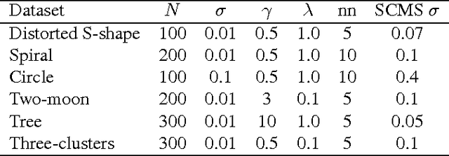 Figure 2 for A Novel Regularized Principal Graph Learning Framework on Explicit Graph Representation