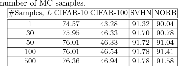 Figure 4 for Deep Network Regularization via Bayesian Inference of Synaptic Connectivity