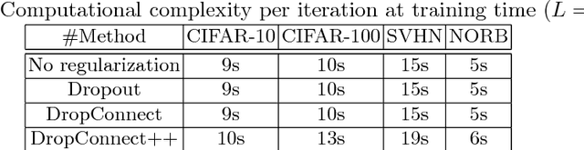 Figure 3 for Deep Network Regularization via Bayesian Inference of Synaptic Connectivity