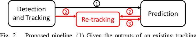 Figure 2 for Towards Robust Human Trajectory Prediction in Raw Videos