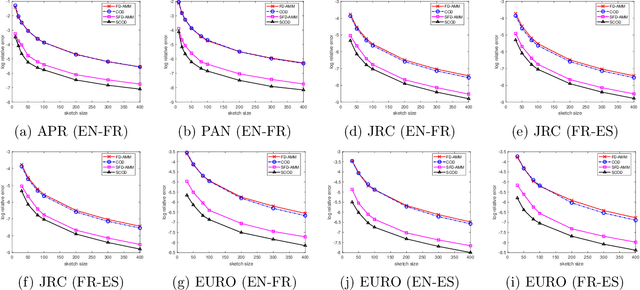 Figure 2 for Revisiting Co-Occurring Directions: Sharper Analysis and Efficient Algorithm for Sparse Matrices