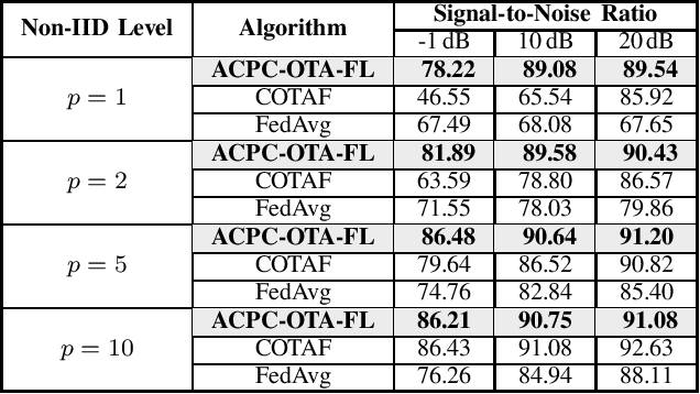 Figure 1 for Over-the-Air Federated Learning with Joint Adaptive Computation and Power Control