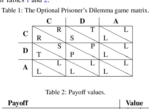 Figure 1 for The Optional Prisoner's Dilemma in a Spatial Environment: Coevolving Game Strategy and Link Weights