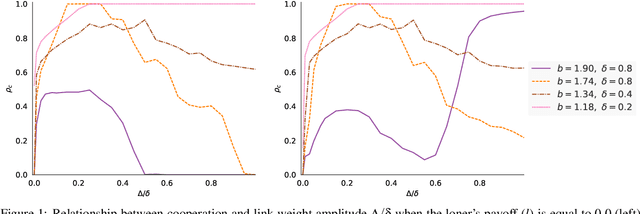 Figure 2 for The Optional Prisoner's Dilemma in a Spatial Environment: Coevolving Game Strategy and Link Weights
