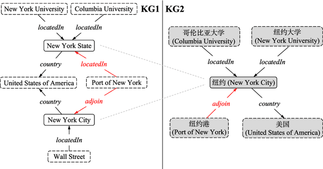 Figure 1 for Jointly Learning Knowledge Embedding and Neighborhood Consensus with Relational Knowledge Distillation for Entity Alignment