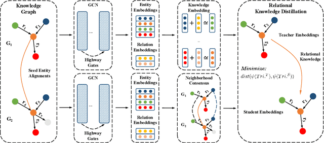 Figure 3 for Jointly Learning Knowledge Embedding and Neighborhood Consensus with Relational Knowledge Distillation for Entity Alignment