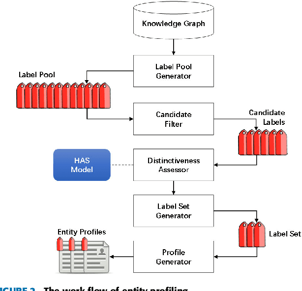 Figure 3 for Entity Profiling in Knowledge Graphs
