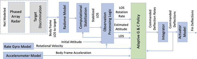Figure 1 for Integrated and Adaptive Guidance and Control for Endoatmospheric Missiles via Reinforcement Learning