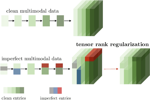 Figure 1 for Learning Representations from Imperfect Time Series Data via Tensor Rank Regularization
