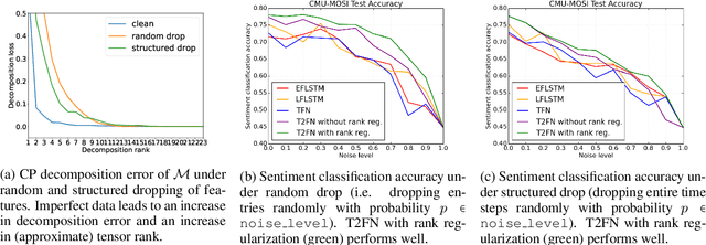 Figure 3 for Learning Representations from Imperfect Time Series Data via Tensor Rank Regularization