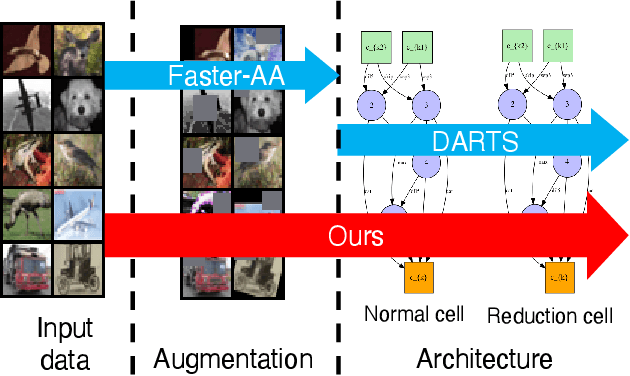 Figure 1 for Joint Search of Data Augmentation Policies and Network Architectures