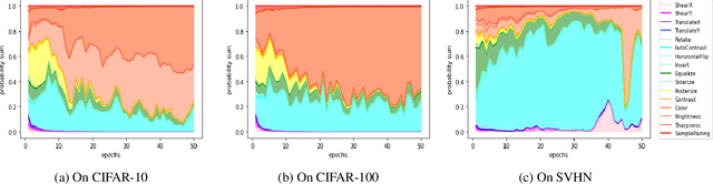 Figure 3 for Joint Search of Data Augmentation Policies and Network Architectures