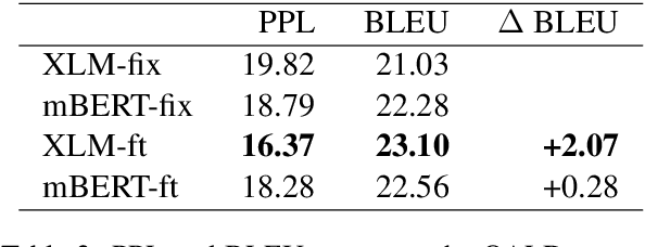 Figure 3 for Toward Cross-Lingual Definition Generation for Language Learners