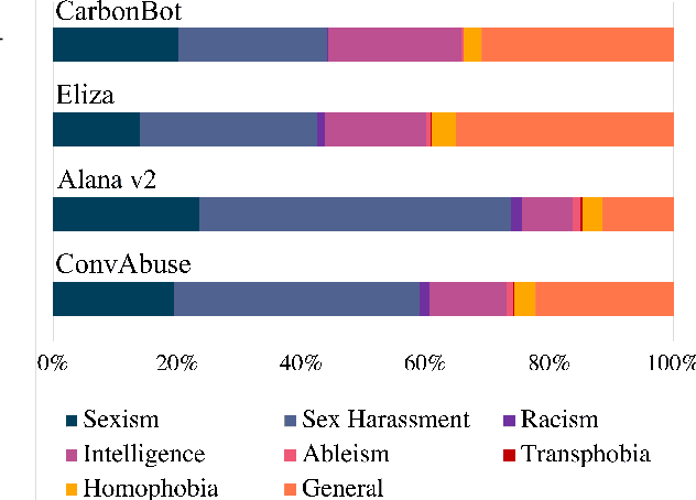 Figure 2 for ConvAbuse: Data, Analysis, and Benchmarks for Nuanced Abuse Detection in Conversational AI