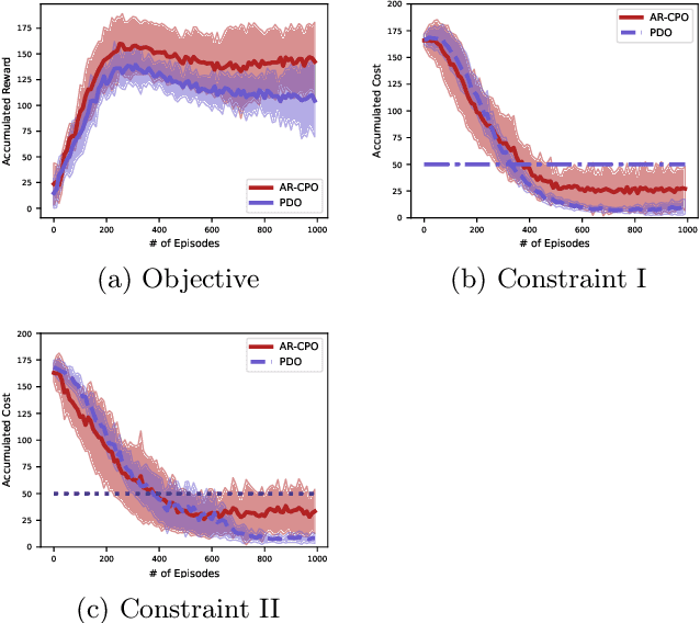 Figure 1 for Faster Algorithm and Sharper Analysis for Constrained Markov Decision Process