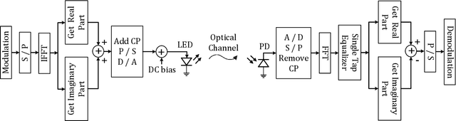 Figure 1 for Optical OFDM Waveform Construction by Combining Real and Imaginary Parts of IDFT