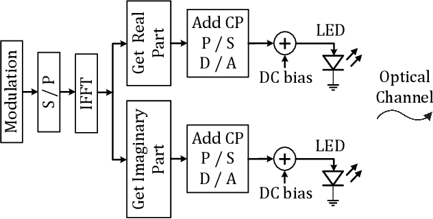 Figure 2 for Optical OFDM Waveform Construction by Combining Real and Imaginary Parts of IDFT