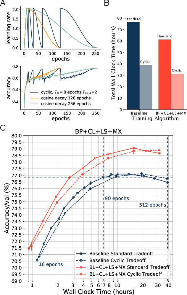 Figure 1 for Fast Benchmarking of Accuracy vs. Training Time with Cyclic Learning Rates