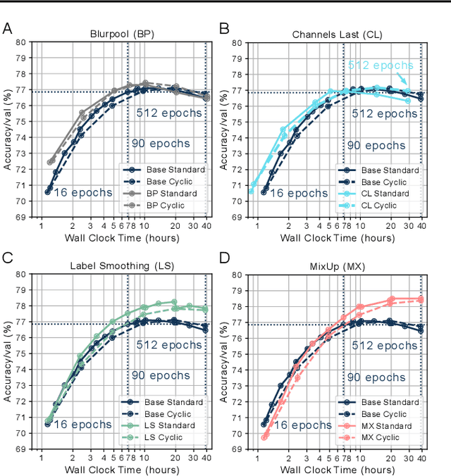 Figure 2 for Fast Benchmarking of Accuracy vs. Training Time with Cyclic Learning Rates