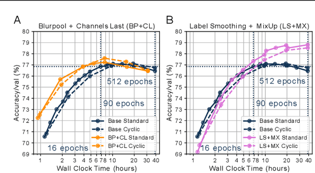 Figure 3 for Fast Benchmarking of Accuracy vs. Training Time with Cyclic Learning Rates