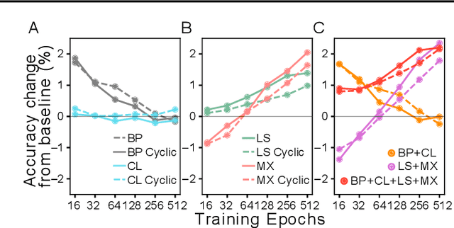 Figure 4 for Fast Benchmarking of Accuracy vs. Training Time with Cyclic Learning Rates
