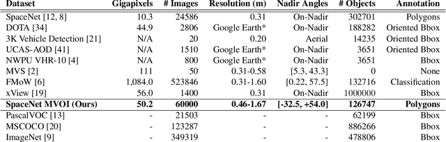 Figure 2 for SpaceNet MVOI: a Multi-View Overhead Imagery Dataset