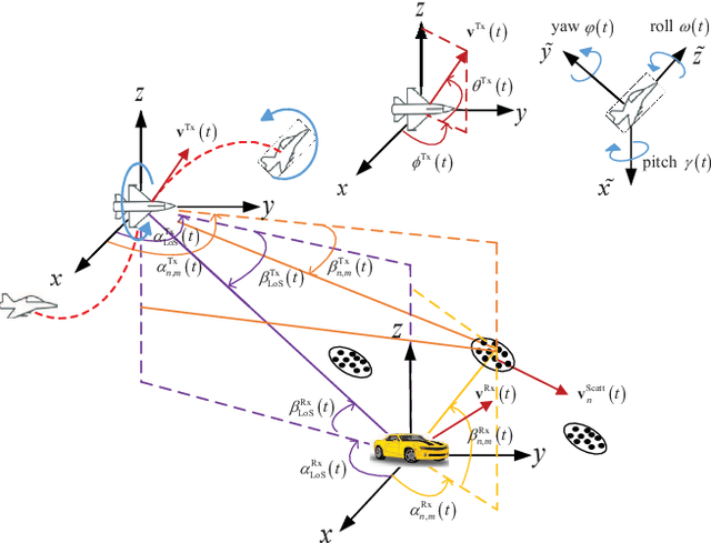 Figure 2 for A Realistic 3D Non-Stationary Channel Model for UAV-to-Vehicle Communications Incorporating Fuselage Posture