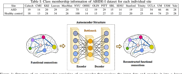 Figure 3 for ASD-DiagNet: A hybrid learning approach for detection of Autism Spectrum Disorder using fMRI data
