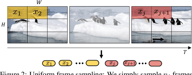 Figure 3 for ViViT: A Video Vision Transformer