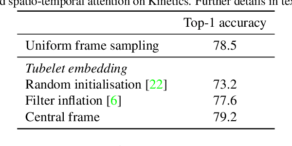 Figure 2 for ViViT: A Video Vision Transformer