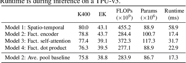 Figure 4 for ViViT: A Video Vision Transformer